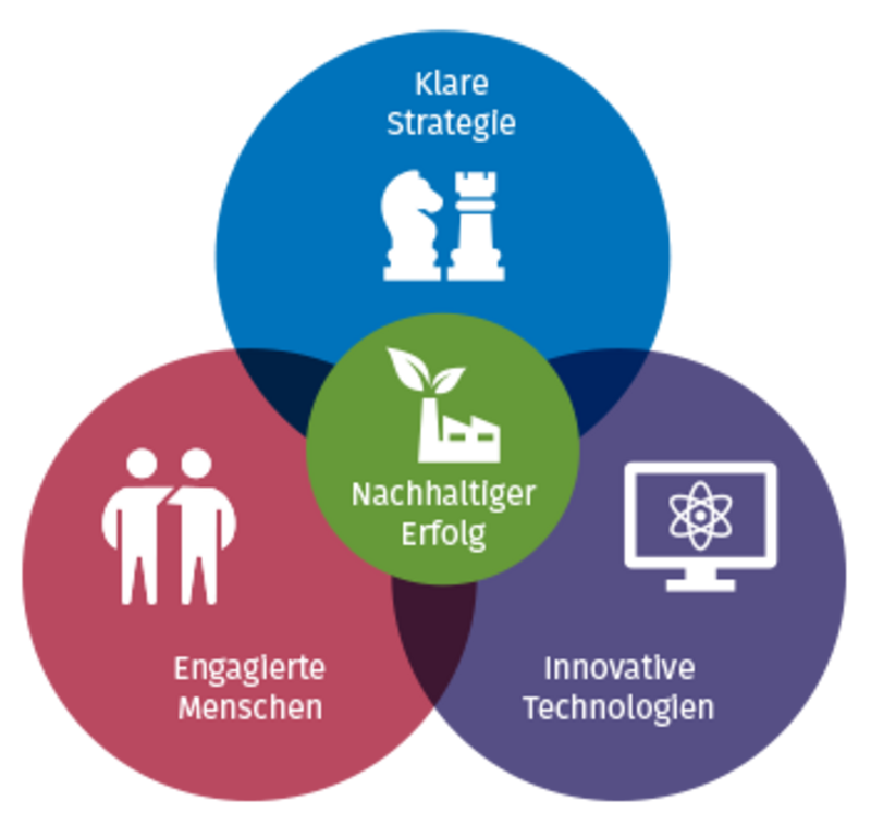 Grafik mit drei Kreisen: innovative Technologien, klare Strategie, engagierte Menschen - ergibt nachaltiger Erfolg