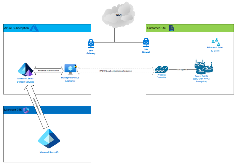 Grafik: publicloud Managed RADIUS Authentication