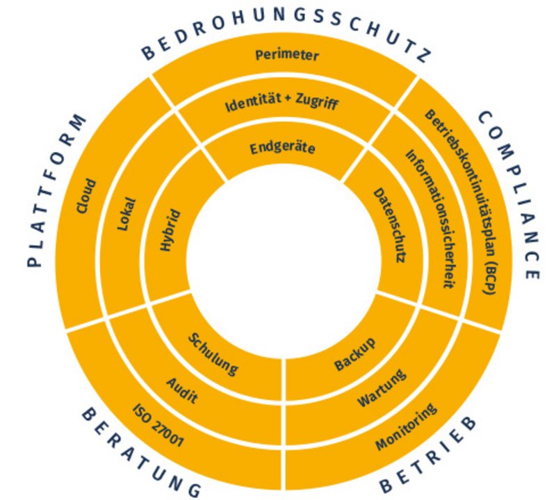 Security360 Module Security360 Modul-Kreis